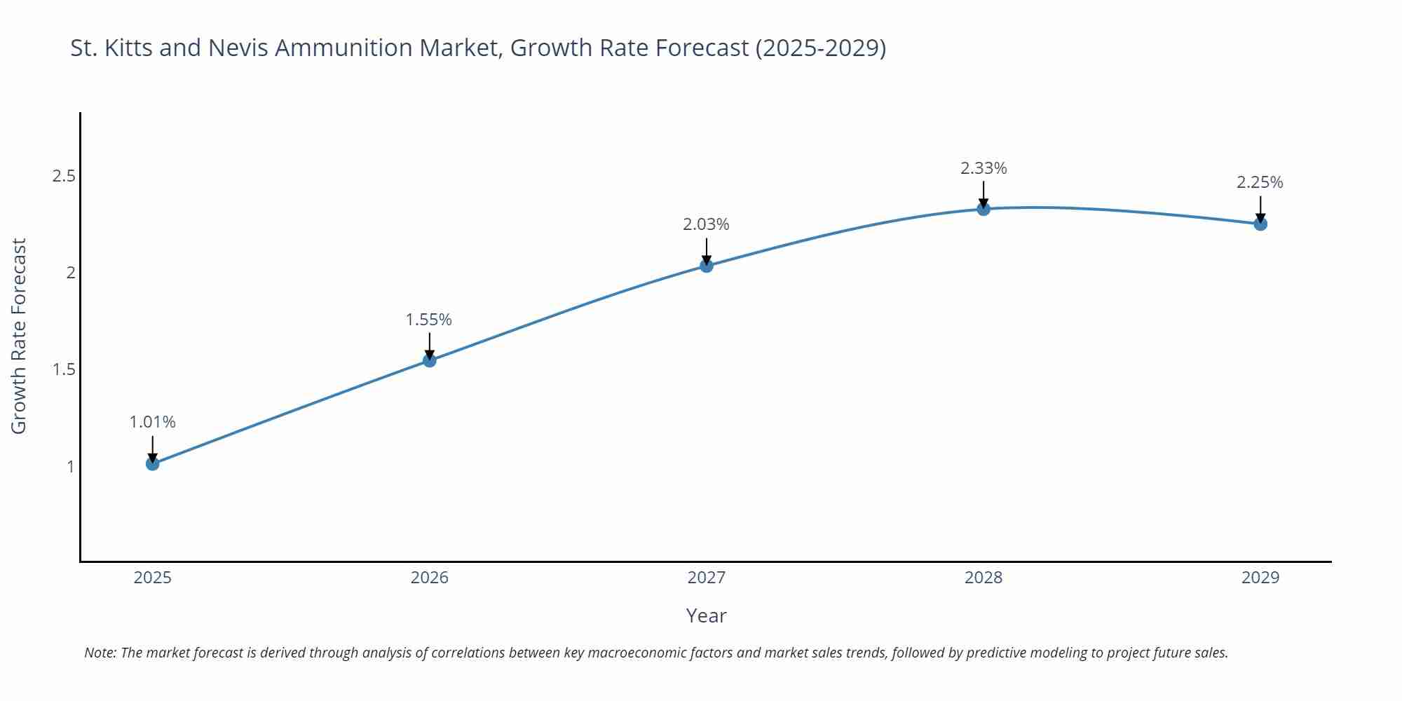 St. Kitts and Nevis Ammunition Market Growth Rate